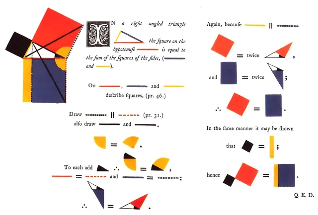 Two facing pages that prove Pythagoras's theorem with red, yellow, blue and black shapes in place of letters.