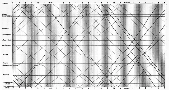 A grid with station names down the side and hours along the top, crossed by many diagonal lines, each line a train moving between Paris and Lyon.