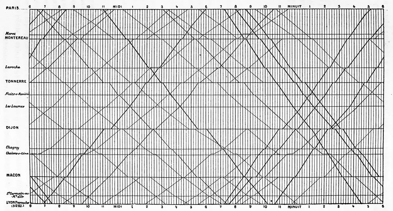 A grid with station names down the side and hours along the top, crossed by many diagonal lines, each line a train moving between Paris and Lyon.