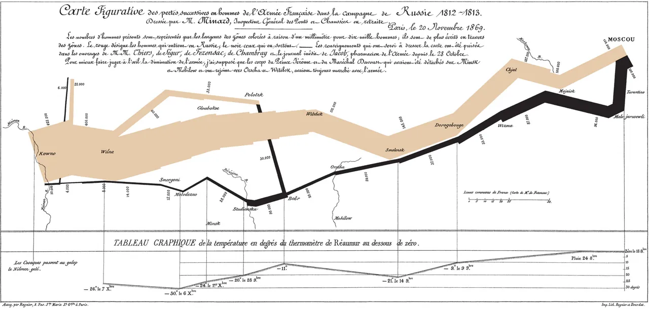 Minard's chart of Napoleon's 1812 march on Moscow: a wide tan band for the army going east thins as men are lost, a black band returns west, with a temperature line below.