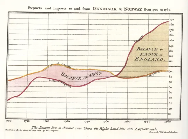 An early line chart: two curves for imports and exports over eighty years, the area between them shaded as the balance against and then in favour of England.