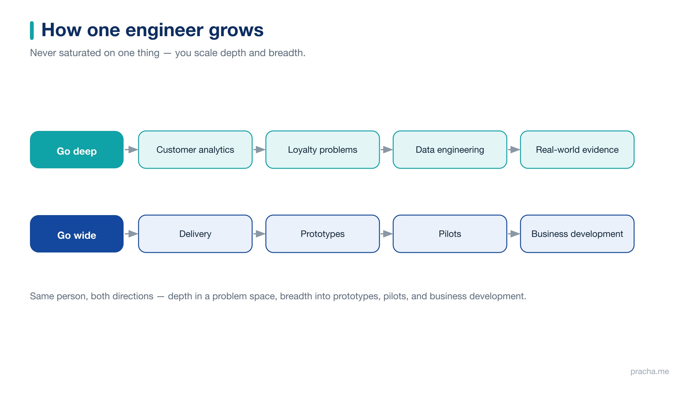 How one engineer grows