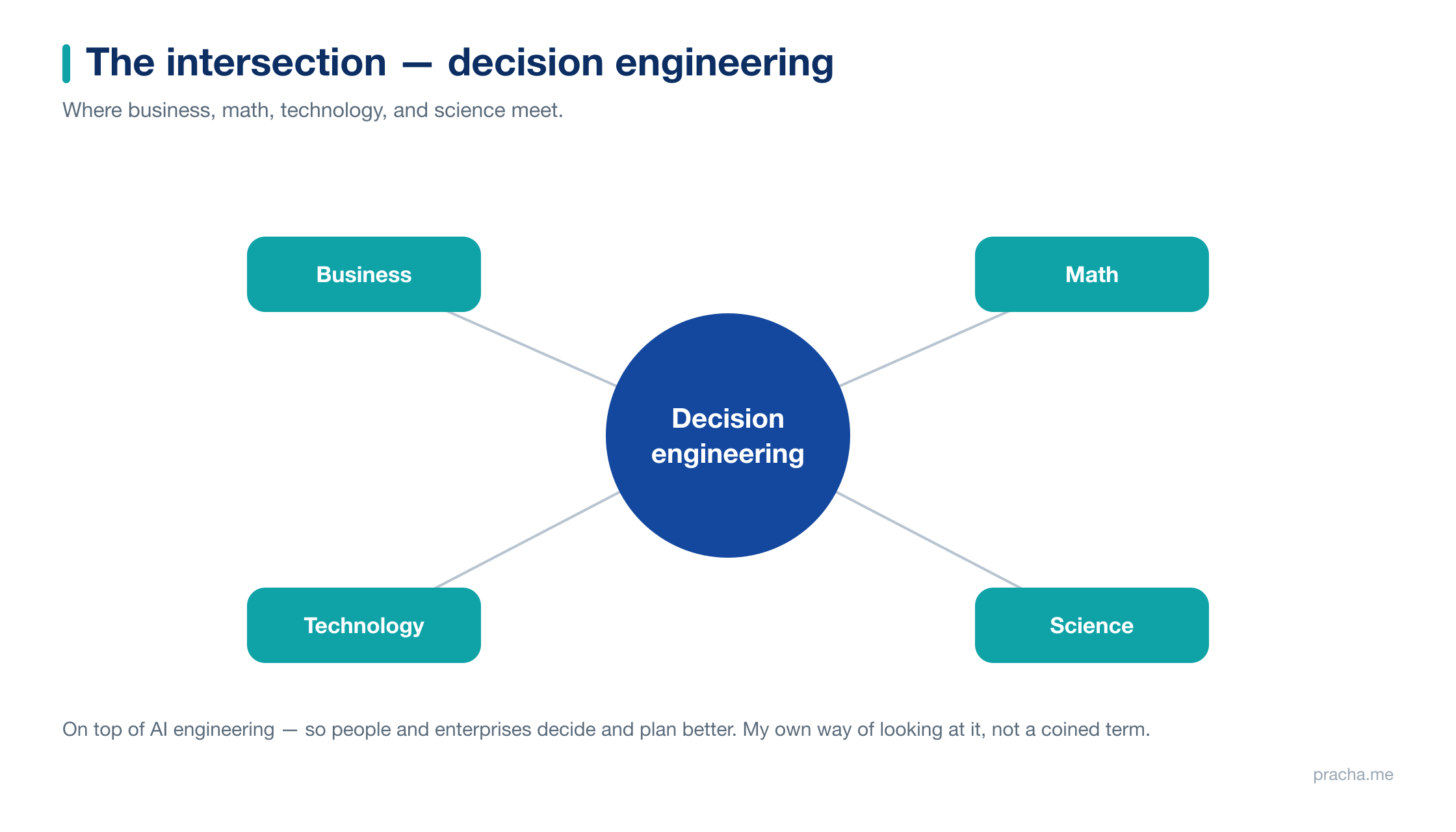 The intersection: decision engineering