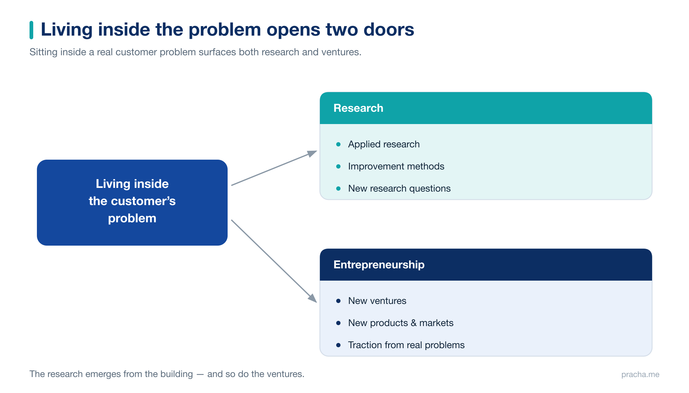 Living inside the problem opens two doors