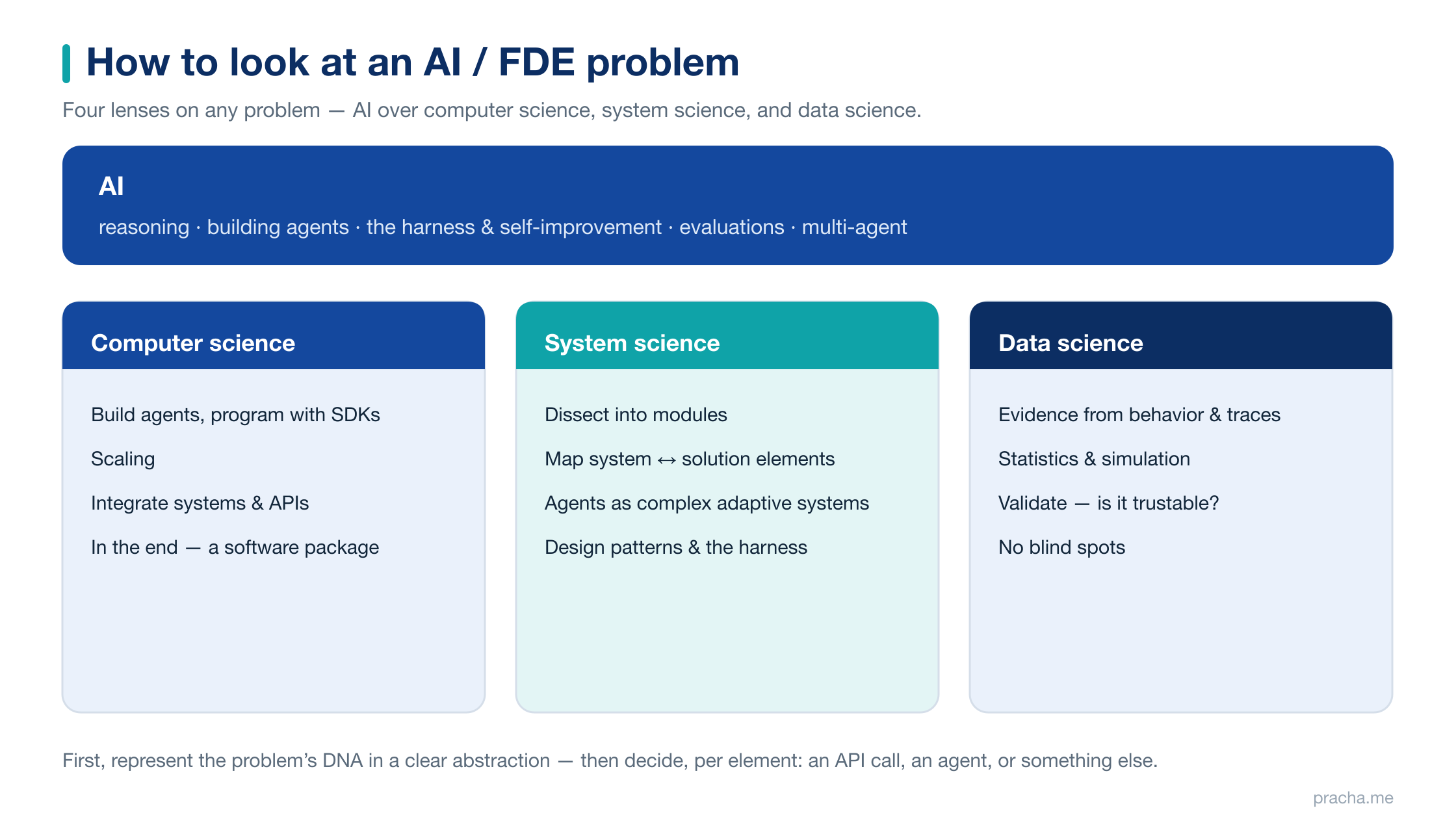 How to look at an AI / FDE problem