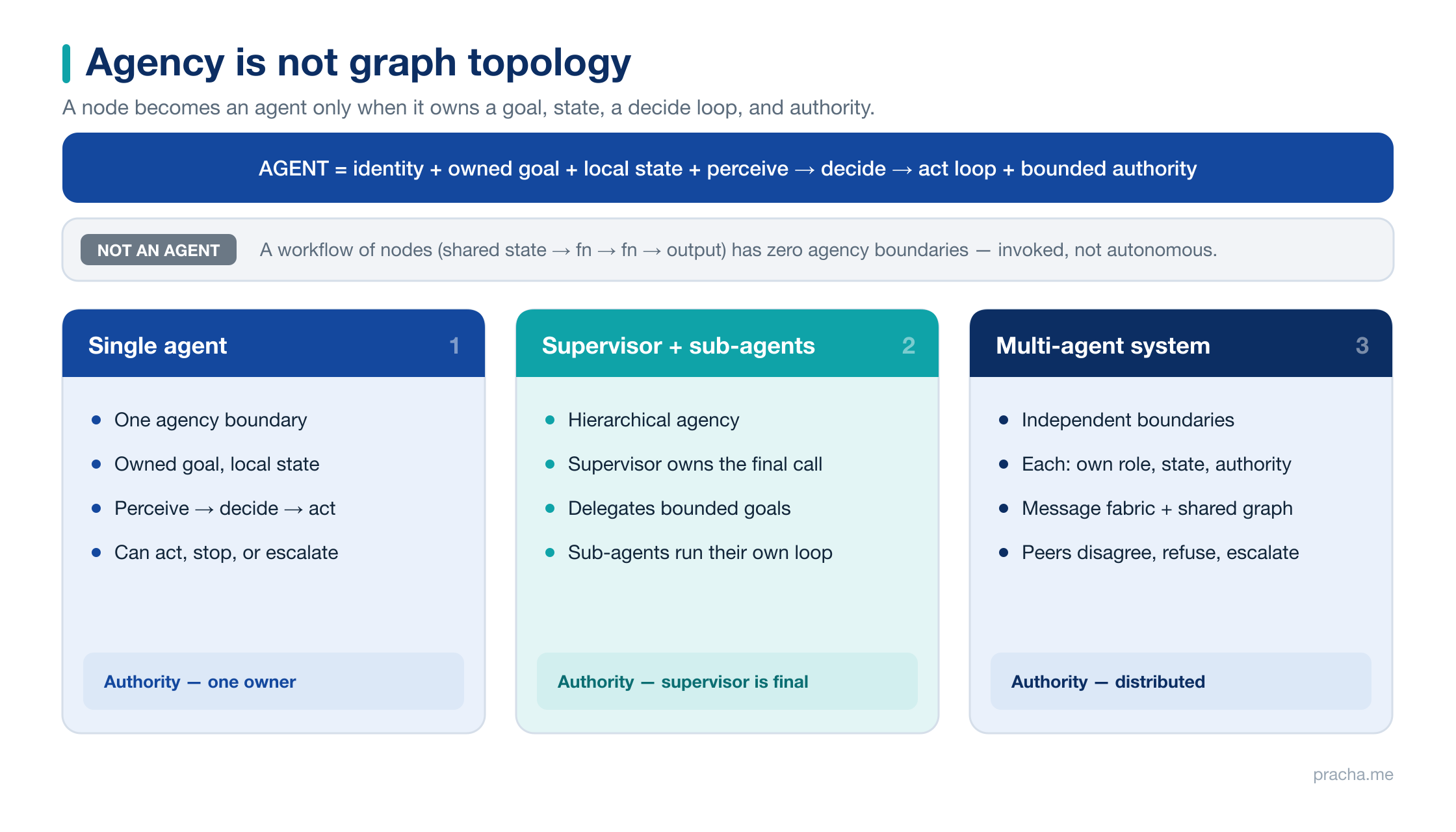 Agency is not graph topology
