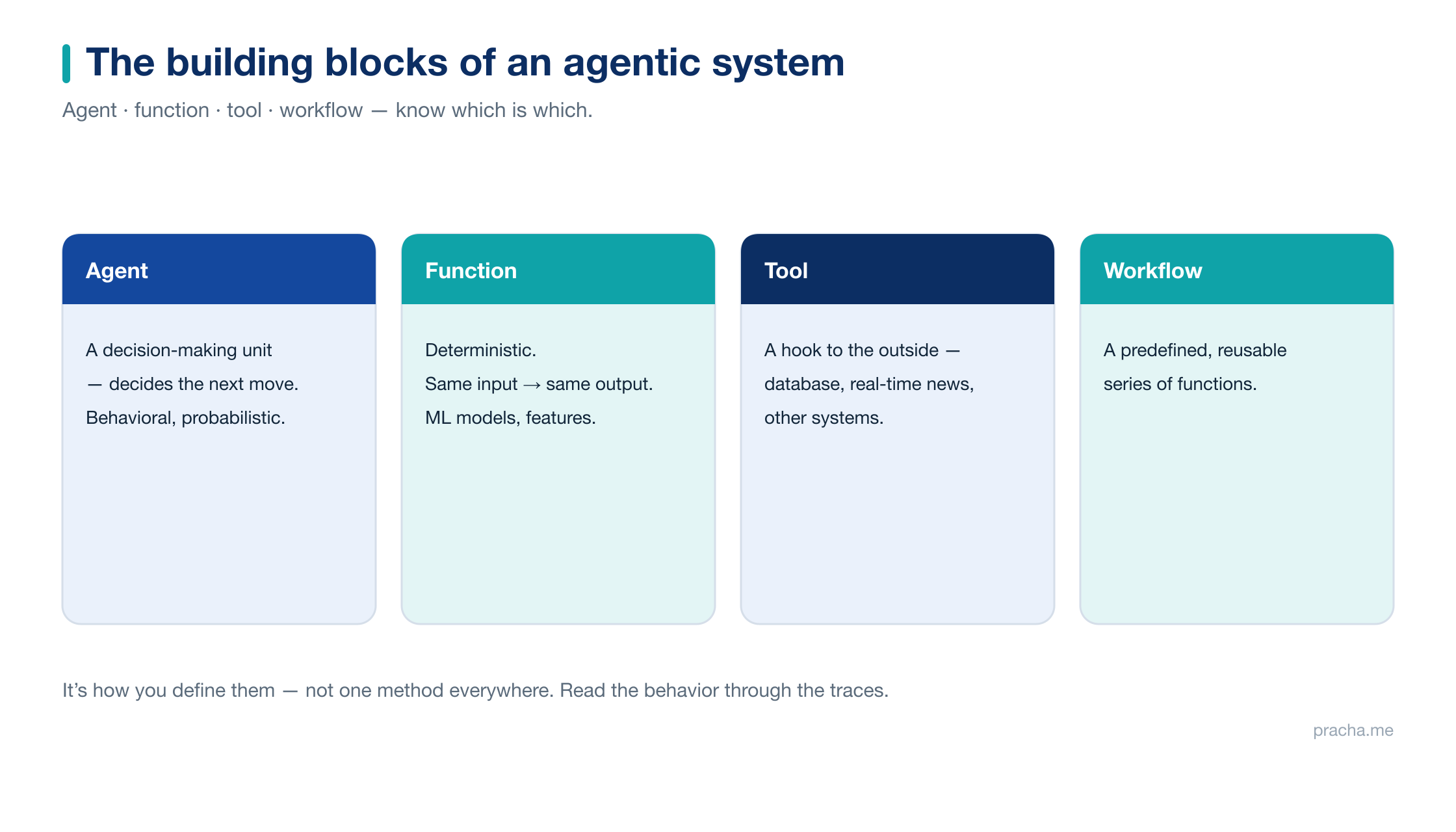 The building blocks: agent, function, tool, workflow