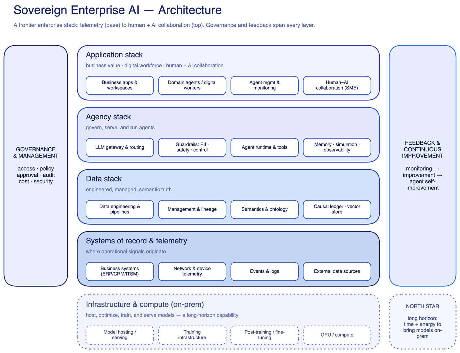 Architecture overview