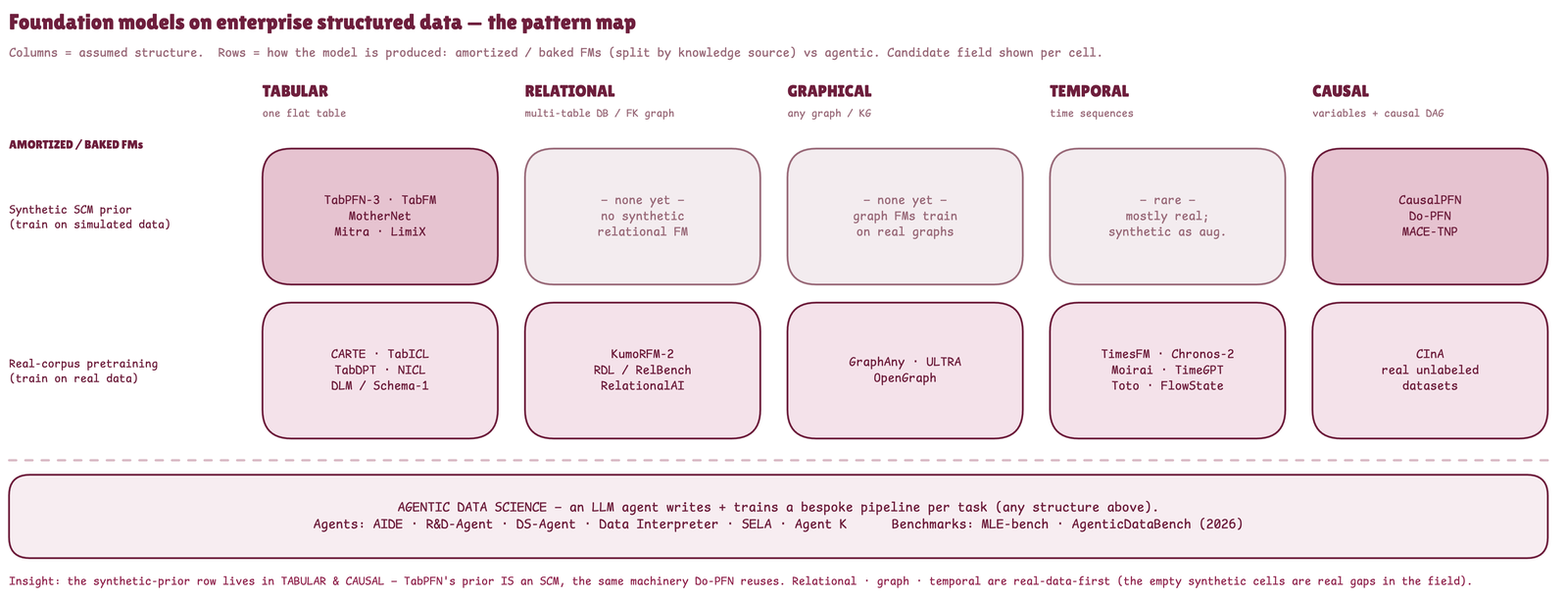 Foundation-model pattern map — structure × production